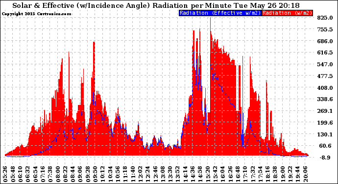Solar PV/Inverter Performance Solar Radiation & Effective Solar Radiation per Minute