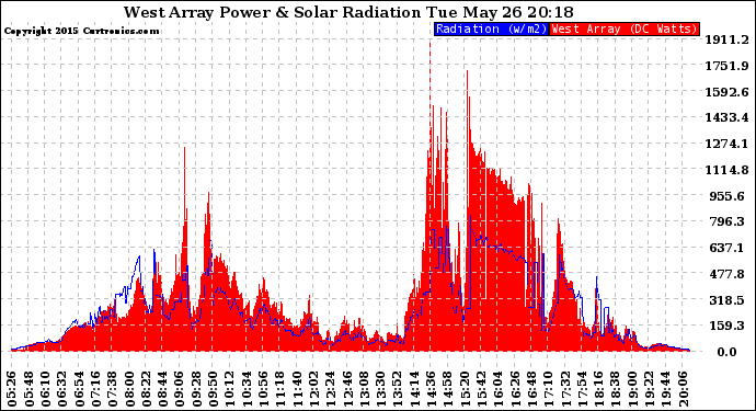 Solar PV/Inverter Performance West Array Power Output & Solar Radiation