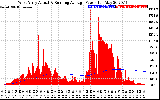 Solar PV/Inverter Performance West Array Actual & Running Average Power Output