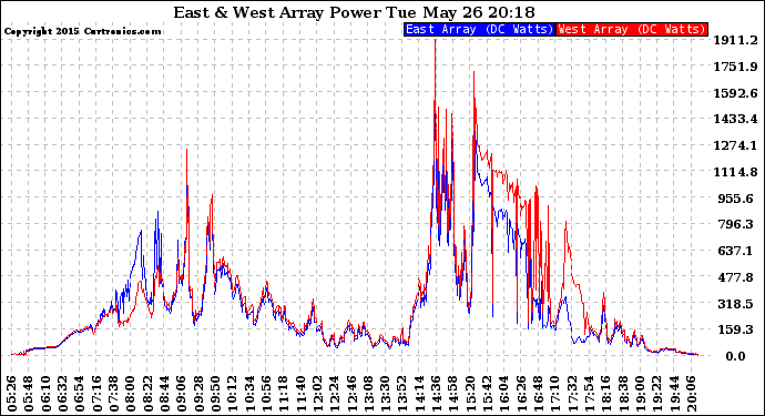 Solar PV/Inverter Performance Photovoltaic Panel Power Output