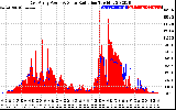 Solar PV/Inverter Performance East Array Power Output & Solar Radiation