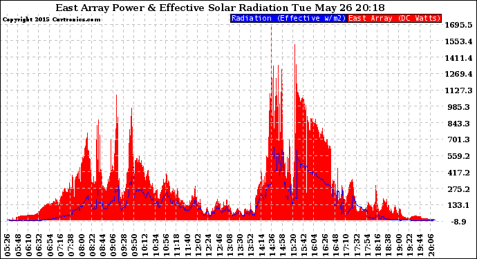 Solar PV/Inverter Performance East Array Power Output & Effective Solar Radiation