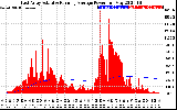 Solar PV/Inverter Performance East Array Actual & Running Average Power Output