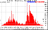 Solar PV/Inverter Performance Total PV Panel Power Output