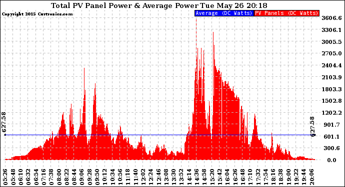 Solar PV/Inverter Performance Total PV Panel Power Output