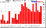 Solar PV/Inverter Performance Weekly Solar Energy Production