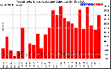 Solar PV/Inverter Performance Weekly Solar Energy Production Value