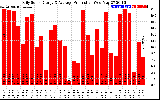 Solar PV/Inverter Performance Daily Solar Energy Production