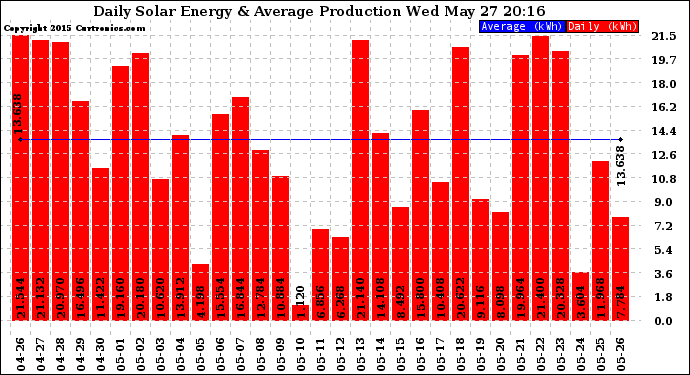 Solar PV/Inverter Performance Daily Solar Energy Production