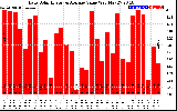 Solar PV/Inverter Performance Daily Solar Energy Production Value