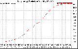 Solar PV/Inverter Performance Daily Energy Production