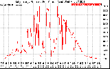 Solar PV/Inverter Performance Daily Energy Production Per Minute