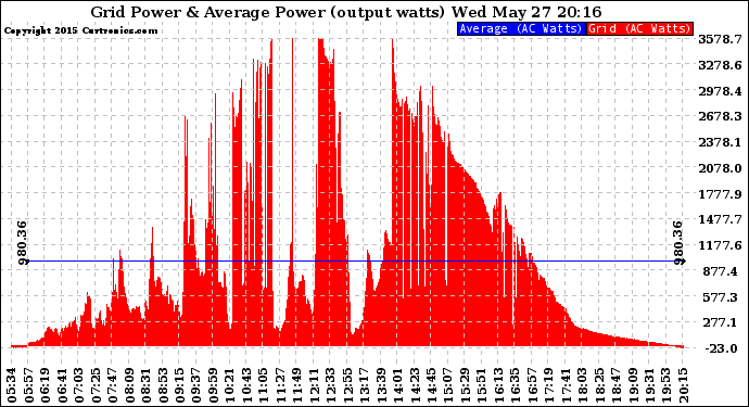 Solar PV/Inverter Performance Inverter Power Output