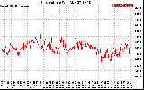 Solar PV/Inverter Performance Grid Voltage