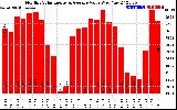 Solar PV/Inverter Performance Monthly Solar Energy Production Value