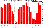 Solar PV/Inverter Performance Monthly Solar Energy Value Average Per Day ($)