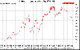 Solar PV/Inverter Performance Outdoor Temperature