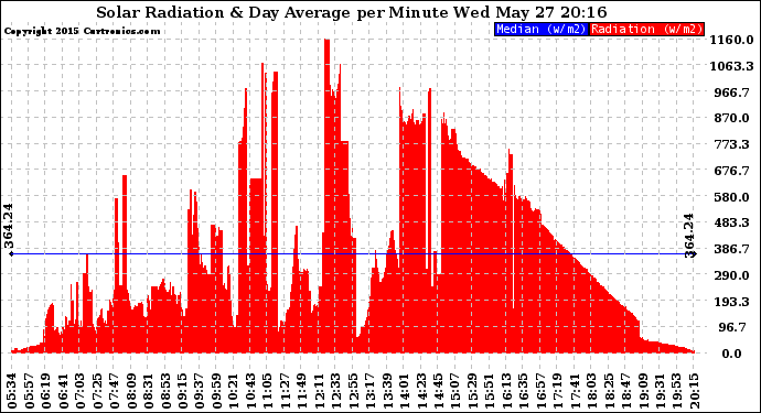 Solar PV/Inverter Performance Solar Radiation & Day Average per Minute
