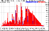 Solar PV/Inverter Performance Solar Radiation & Effective Solar Radiation per Minute