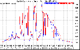 Solar PV/Inverter Performance Photovoltaic Panel Current Output