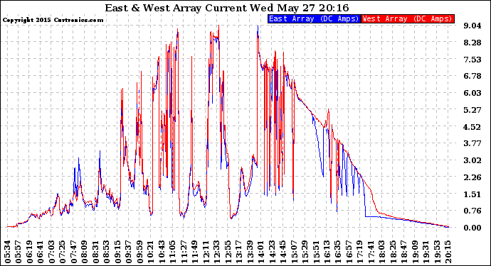 Solar PV/Inverter Performance Photovoltaic Panel Current Output