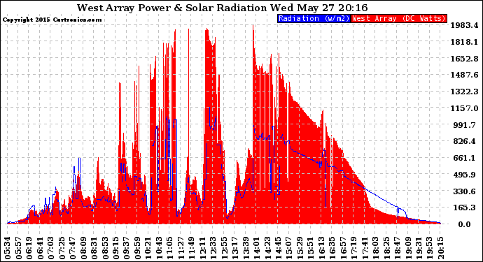 Solar PV/Inverter Performance West Array Power Output & Solar Radiation