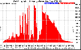 Solar PV/Inverter Performance West Array Actual & Average Power Output