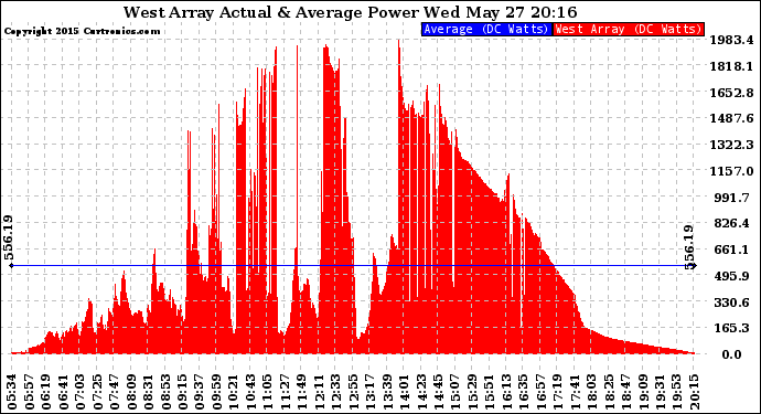 Solar PV/Inverter Performance West Array Actual & Average Power Output