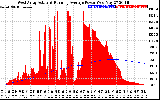 Solar PV/Inverter Performance West Array Actual & Running Average Power Output