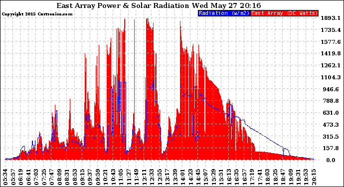 Solar PV/Inverter Performance East Array Power Output & Solar Radiation