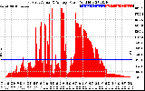 Solar PV/Inverter Performance East Array Actual & Average Power Output