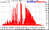 Solar PV/Inverter Performance East Array Actual & Running Average Power Output