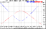 Solar PV/Inverter Performance Sun Altitude Angle & Sun Incidence Angle on PV Panels