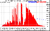 Solar PV/Inverter Performance Total PV Panel & Running Average Power Output