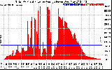 Solar PV/Inverter Performance Total PV Panel Power Output