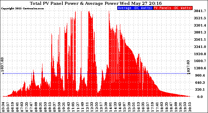 Solar PV/Inverter Performance Total PV Panel Power Output