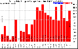 Solar PV/Inverter Performance Weekly Solar Energy Production