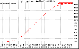 Solar PV/Inverter Performance Daily Energy Production