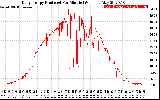 Solar PV/Inverter Performance Daily Energy Production Per Minute