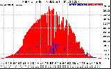 Solar PV/Inverter Performance Grid Power & Solar Radiation