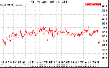 Solar PV/Inverter Performance Grid Voltage