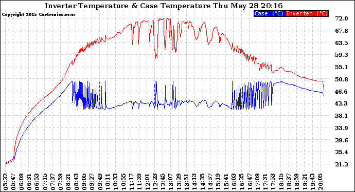Solar PV/Inverter Performance Inverter Operating Temperature