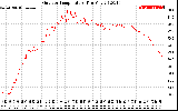 Solar PV/Inverter Performance Outdoor Temperature