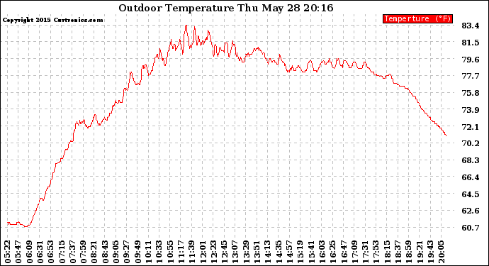 Solar PV/Inverter Performance Outdoor Temperature