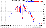 Solar PV/Inverter Performance Photovoltaic Panel Current Output