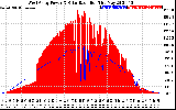 Solar PV/Inverter Performance West Array Power Output & Solar Radiation