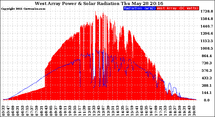Solar PV/Inverter Performance West Array Power Output & Solar Radiation