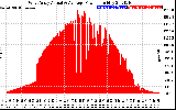 Solar PV/Inverter Performance West Array Actual & Average Power Output