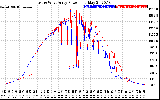 Solar PV/Inverter Performance Photovoltaic Panel Power Output