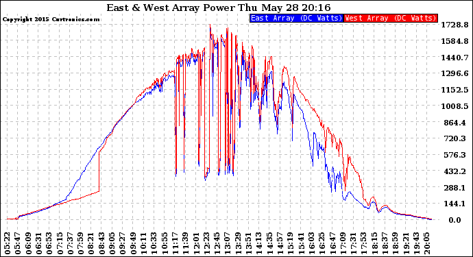 Solar PV/Inverter Performance Photovoltaic Panel Power Output